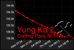 Total Graph of Yung Kd 2