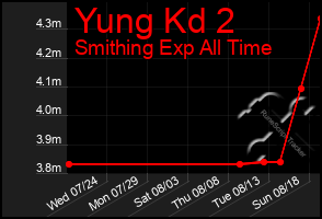 Total Graph of Yung Kd 2