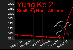 Total Graph of Yung Kd 2