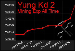 Total Graph of Yung Kd 2