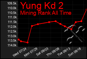 Total Graph of Yung Kd 2