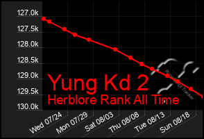 Total Graph of Yung Kd 2