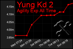 Total Graph of Yung Kd 2