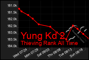 Total Graph of Yung Kd 2