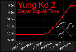 Total Graph of Yung Kd 2