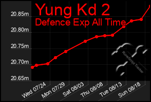 Total Graph of Yung Kd 2