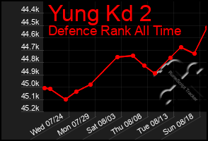 Total Graph of Yung Kd 2