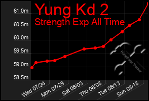 Total Graph of Yung Kd 2