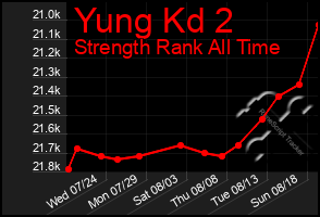 Total Graph of Yung Kd 2