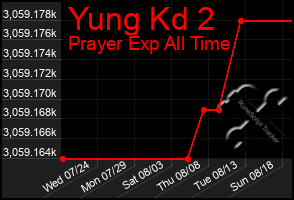 Total Graph of Yung Kd 2