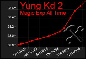 Total Graph of Yung Kd 2