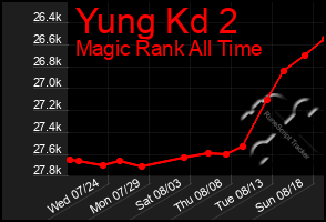 Total Graph of Yung Kd 2