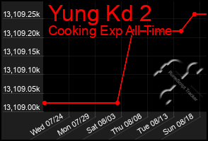 Total Graph of Yung Kd 2