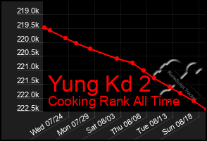 Total Graph of Yung Kd 2