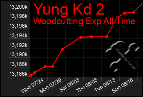 Total Graph of Yung Kd 2