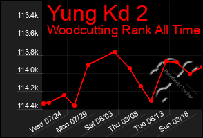 Total Graph of Yung Kd 2