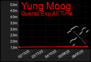 Total Graph of Yung Moog