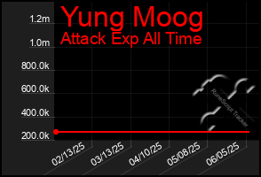 Total Graph of Yung Moog