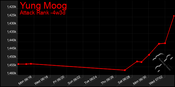 Last 31 Days Graph of Yung Moog