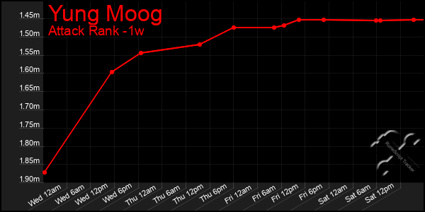 Last 7 Days Graph of Yung Moog