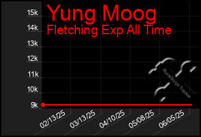 Total Graph of Yung Moog