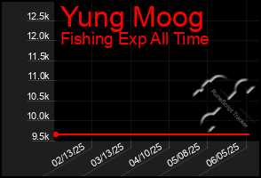 Total Graph of Yung Moog