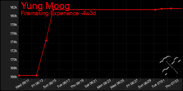Last 31 Days Graph of Yung Moog