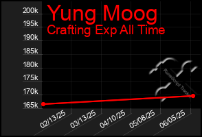 Total Graph of Yung Moog