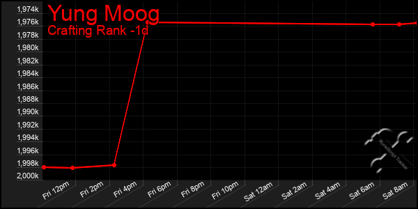 Last 24 Hours Graph of Yung Moog