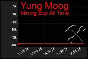 Total Graph of Yung Moog