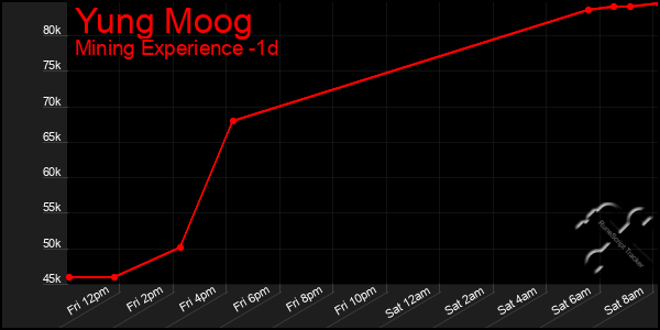 Last 24 Hours Graph of Yung Moog