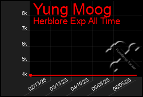 Total Graph of Yung Moog