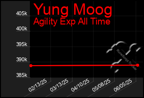 Total Graph of Yung Moog