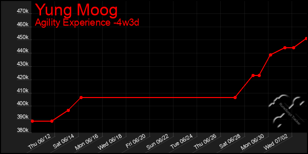 Last 31 Days Graph of Yung Moog