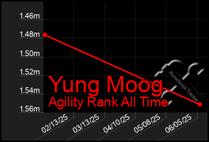 Total Graph of Yung Moog
