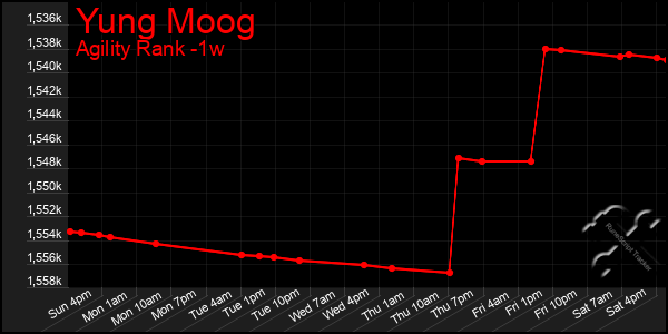 Last 7 Days Graph of Yung Moog