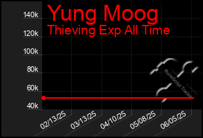 Total Graph of Yung Moog