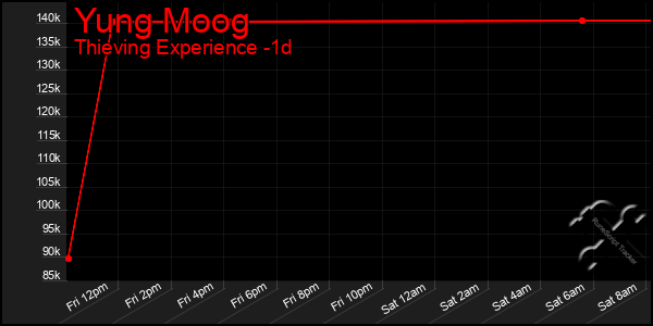 Last 24 Hours Graph of Yung Moog