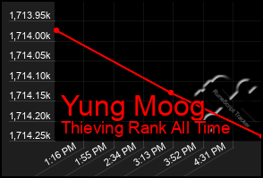 Total Graph of Yung Moog