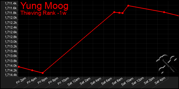 Last 7 Days Graph of Yung Moog