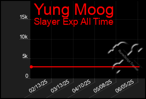 Total Graph of Yung Moog