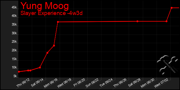 Last 31 Days Graph of Yung Moog