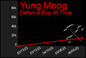 Total Graph of Yung Moog