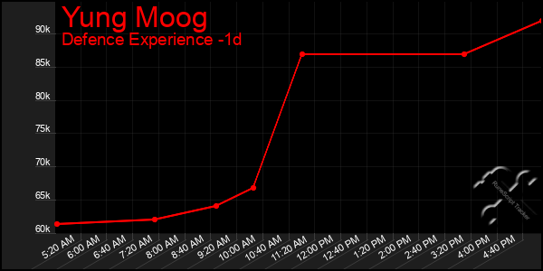 Last 24 Hours Graph of Yung Moog