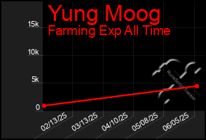 Total Graph of Yung Moog