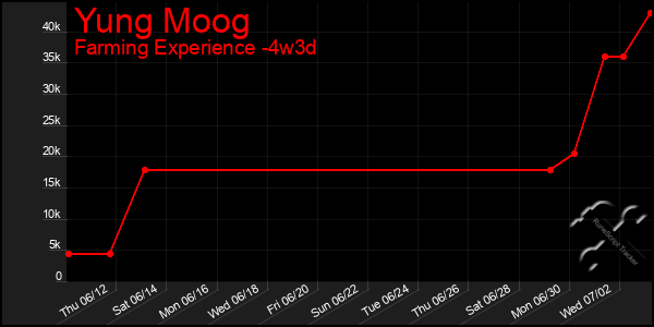 Last 31 Days Graph of Yung Moog