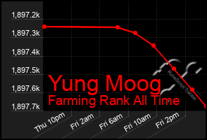 Total Graph of Yung Moog