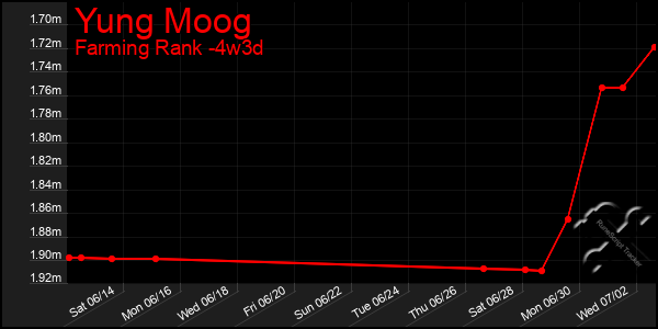 Last 31 Days Graph of Yung Moog