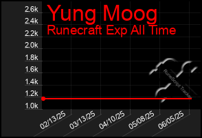 Total Graph of Yung Moog