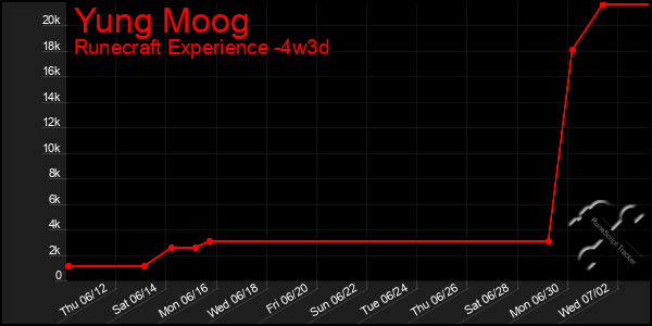 Last 31 Days Graph of Yung Moog